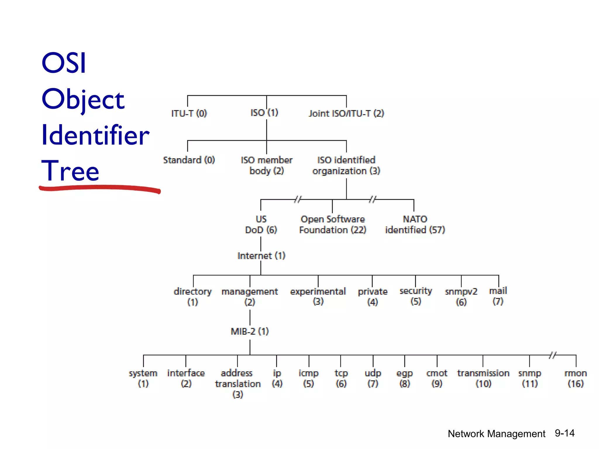 OSI
Object
Identifier
Tree

Network Management 9-14

 