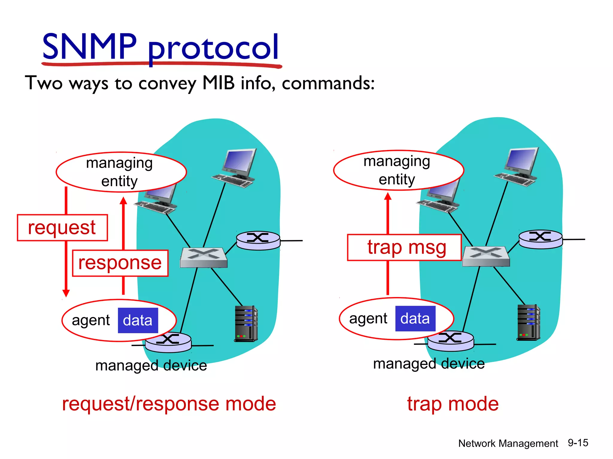 SNMP protocol
Two ways to convey MIB info, commands:

managing
entity

request
response
agent data
managed device

request/response mode

managing
entity

trap msg

agent data
managed device

trap mode
Network Management 9-15

 