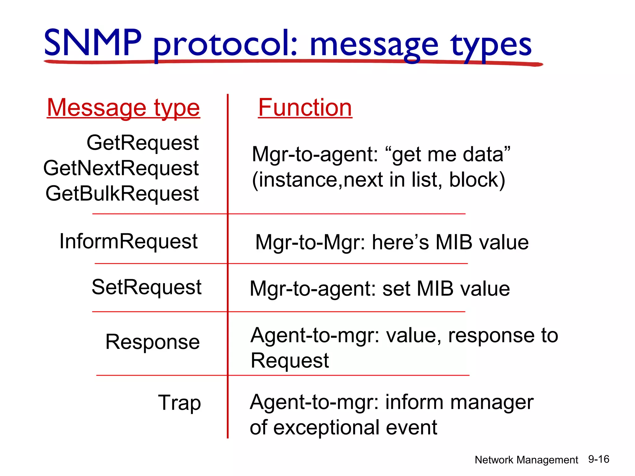 SNMP protocol: message types
Message type

Function

GetRequest
GetNextRequest
GetBulkRequest

Mgr-to-agent: “get me data”
(instance,next in list, block)

InformRequest
SetRequest
Response
Trap

Mgr-to-Mgr: here’s MIB value
Mgr-to-agent: set MIB value
Agent-to-mgr: value, response to
Request
Agent-to-mgr: inform manager
of exceptional event
Network Management 9-16

 