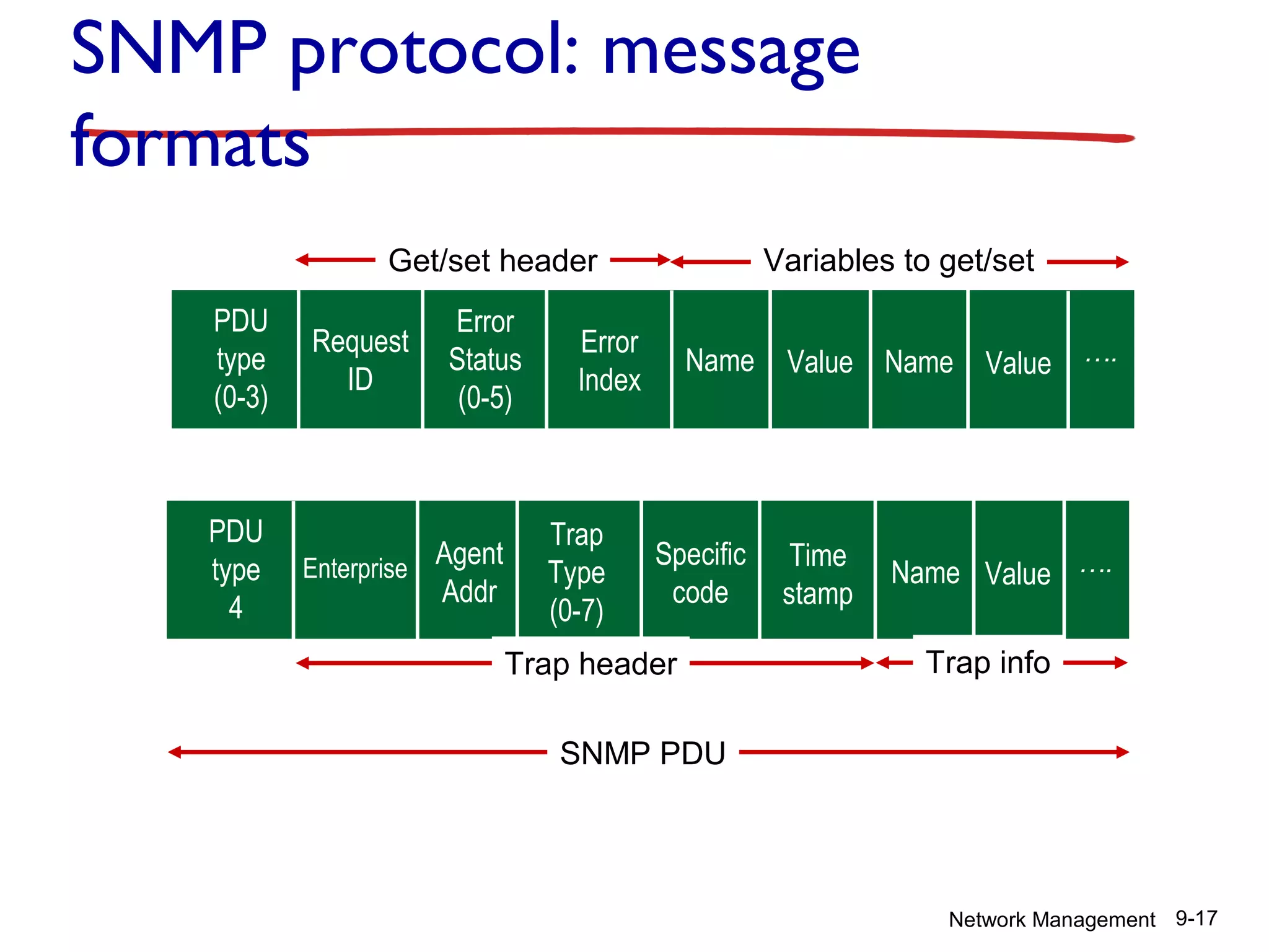 SNMP protocol: message
formats
Variables to get/set

Get/set header
PDU
type
(0-3)

PDU
type
4

Request
ID

Error
Status
(0-5)

Enterprise Agent
Addr

Error
Index

Trap
Type
(0-7)

Name

Specific
code

Trap header

Value Name

Time
stamp

Value ….

Name Value ….
Trap info

SNMP PDU

Network Management 9-17

 