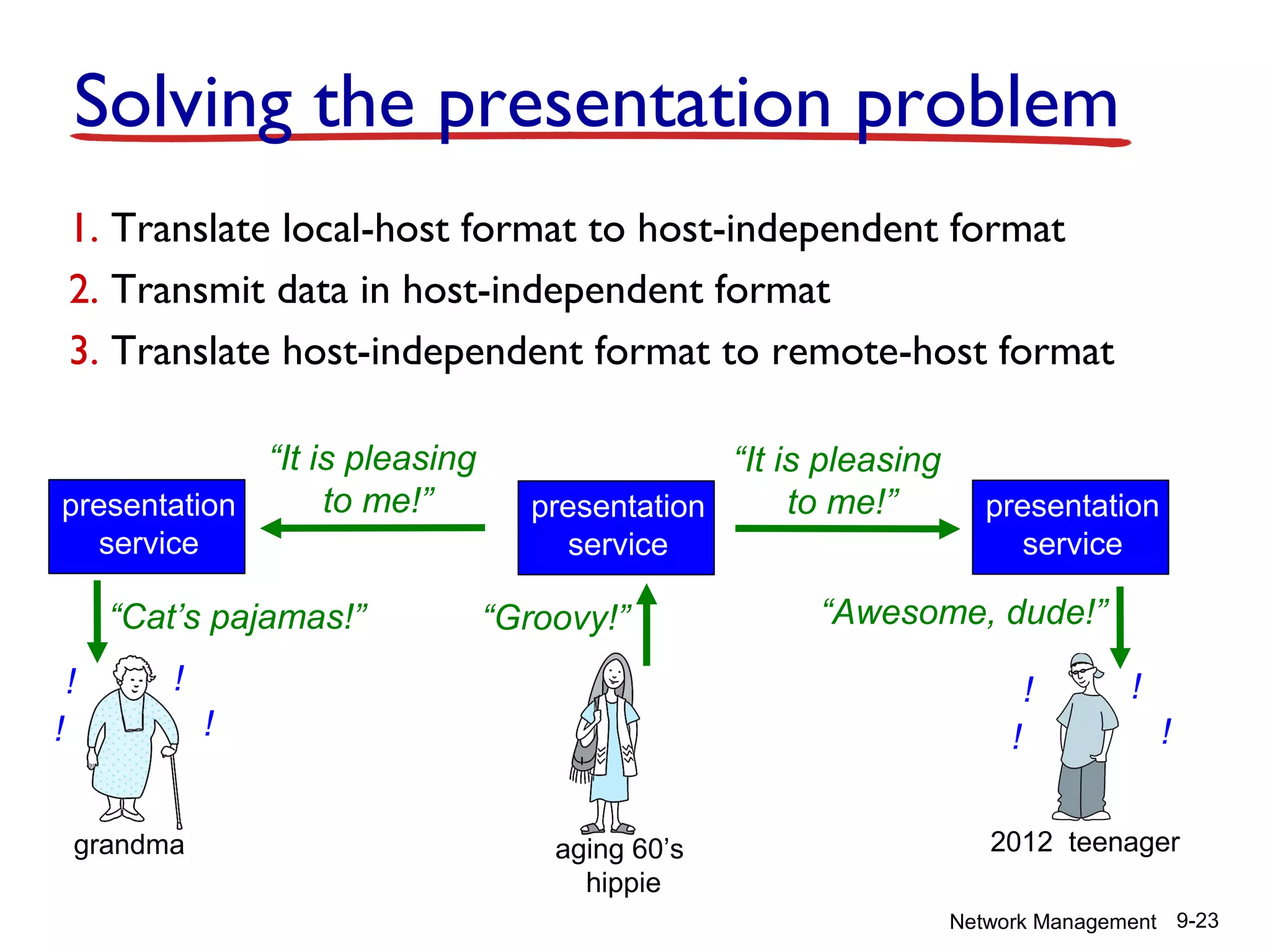 Solving the presentation problem
1. Translate local-host format to host-independent format
2. Transmit data in host-independent format
3. Translate host-independent format to remote-host format
“It is pleasing
to me!”
presentation
service

service

“Cat’s pajamas!”
!

“It is pleasing
to me!”
presentation
“Groovy!”

presentation
service

“Awesome, dude!”

!

!

!

!
grandma

!
aging 60’s
hippie

!
!

2012 teenager
Network Management 9-23

 