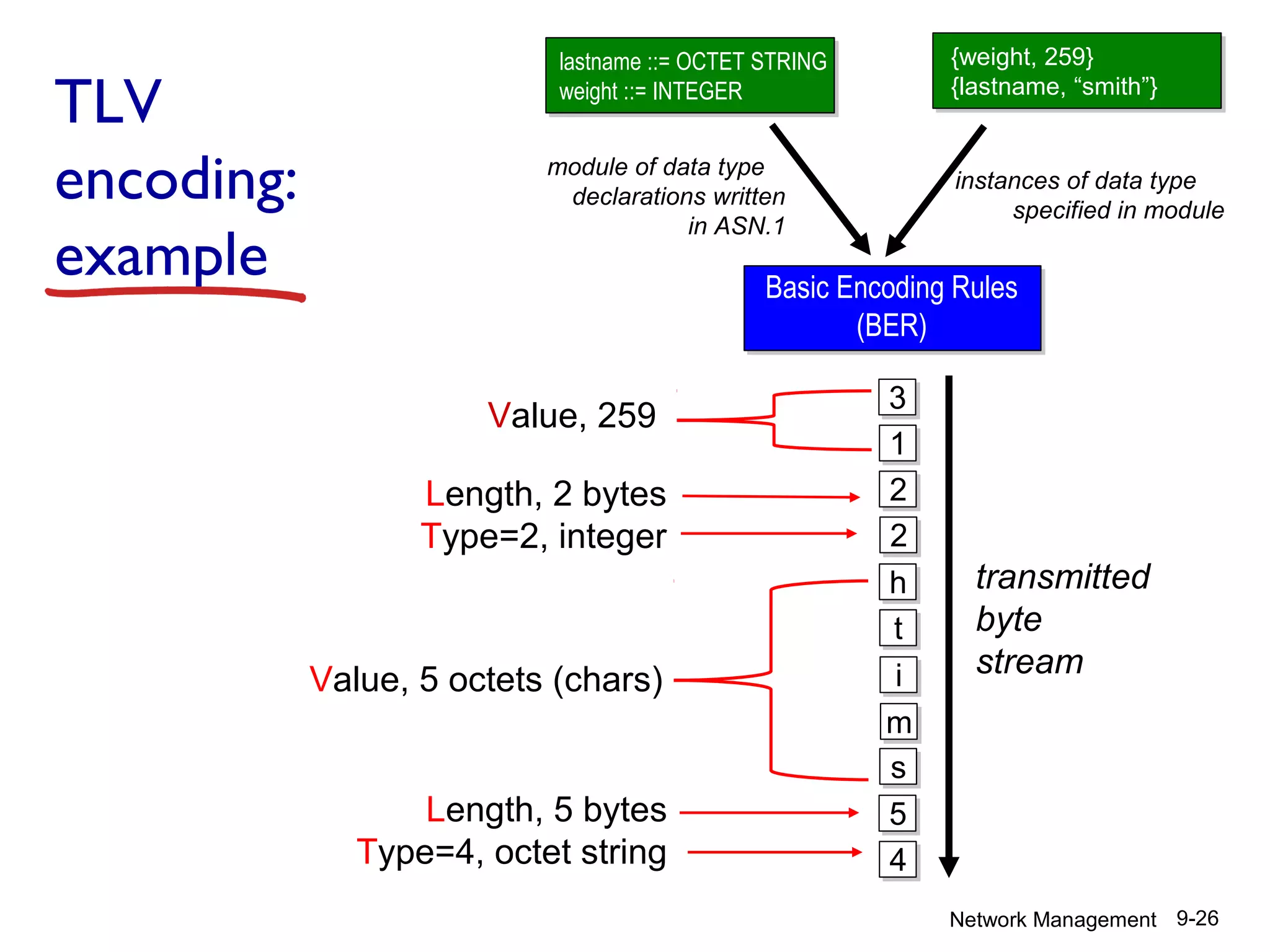 TLV
encoding:
example

{weight, 259}
{lastname, “smith”}

lastname ::= OCTET STRING
weight ::= INTEGER
module of data type
declarations written
in ASN.1

instances of data type
specified in module

Basic Encoding Rules
(BER)

Value, 259
Length, 2 bytes
Type=2, integer

Value, 5 octets (chars)

Length, 5 bytes
Type=4, octet string

3
1
2
2
h
t
i
m
s
5
4

transmitted
byte
stream

Network Management 9-26

 