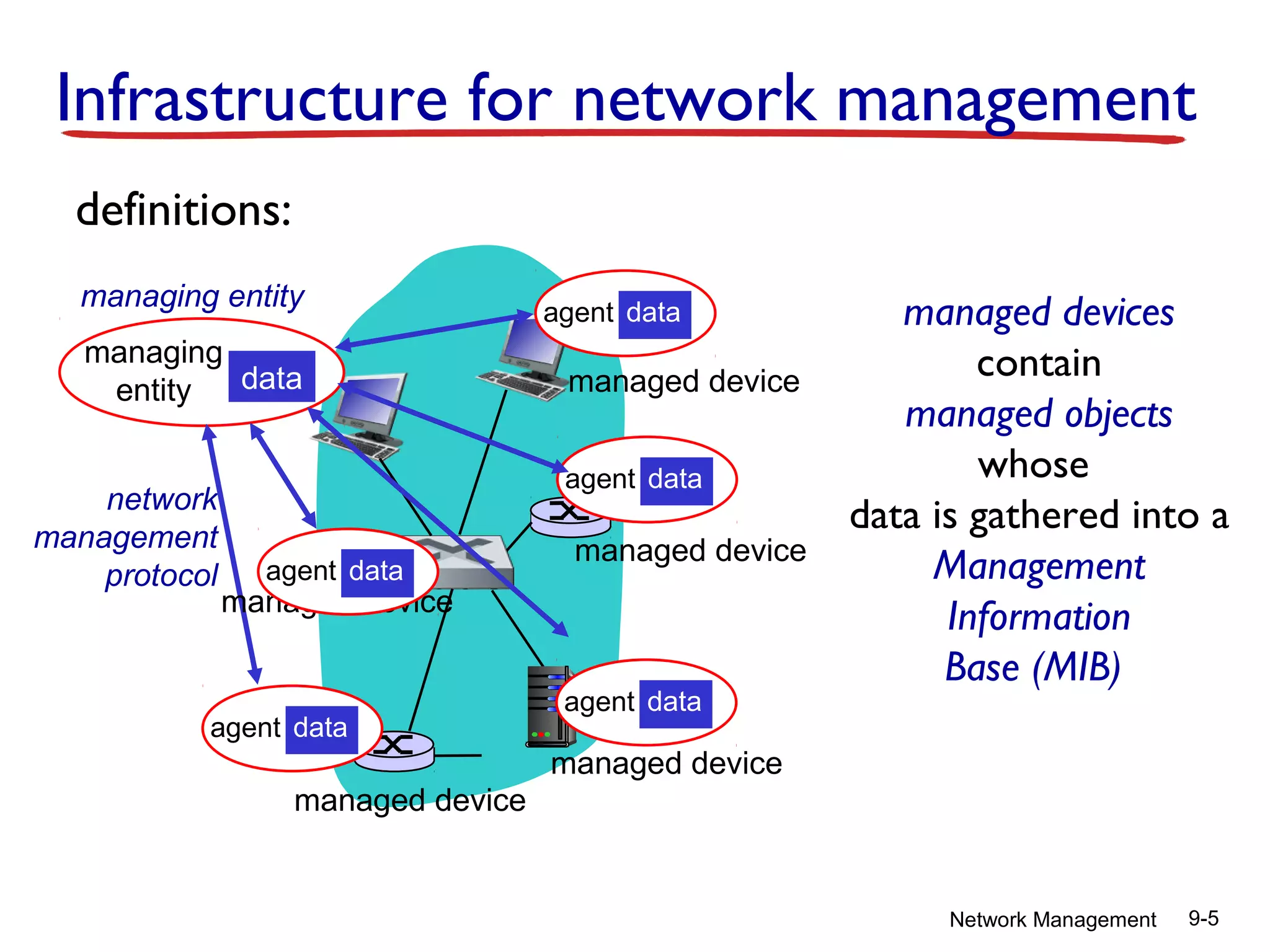 Infrastructure for network management
definitions:
managing entity
managing
data
entity
network
management
protocol

agent data

managed device
agent data

agent data

managed device

managed device

agent data

agent data

managed devices
contain
managed objects
whose
data is gathered into a
Management
Information
Base (MIB)

managed device
managed device

Network Management

9-5

 