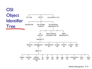 OSI
Object
Identifier
Tree

Network Management 9-14

 