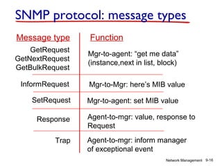 SNMP protocol: message types
Message type

Function

GetRequest
GetNextRequest
GetBulkRequest

Mgr-to-agent: “get me data”
(instance,next in list, block)

InformRequest
SetRequest
Response
Trap

Mgr-to-Mgr: here’s MIB value
Mgr-to-agent: set MIB value
Agent-to-mgr: value, response to
Request
Agent-to-mgr: inform manager
of exceptional event
Network Management 9-16

 