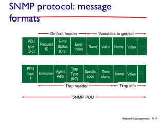 SNMP protocol: message
formats
Variables to get/set

Get/set header
PDU
type
(0-3)

PDU
type
4

Request
ID

Error
Status
(0-5)

Enterprise Agent
Addr

Error
Index

Trap
Type
(0-7)

Name

Specific
code

Trap header

Value Name

Time
stamp

Value ….

Name Value ….
Trap info

SNMP PDU

Network Management 9-17

 