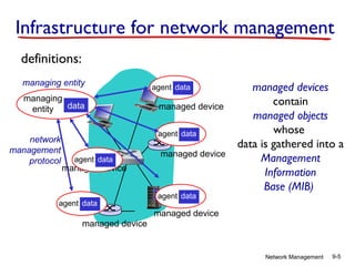 Infrastructure for network management
definitions:
managing entity
managing
data
entity
network
management
protocol

agent data

managed device
agent data

agent data

managed device

managed device

agent data

agent data

managed devices
contain
managed objects
whose
data is gathered into a
Management
Information
Base (MIB)

managed device
managed device

Network Management

9-5

 