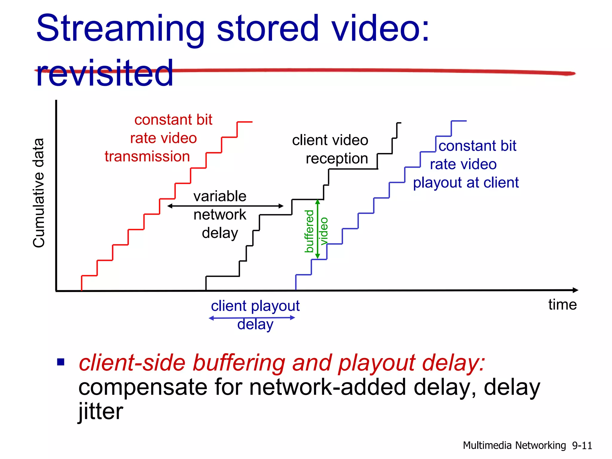 constant bit
rate video
transmission
time
variable
network
delay
client video
reception
constant bit
rate video
playout at client
client playout
delay
buffered
video
 client-side buffering and playout delay:
compensate for network-added delay, delay
jitter
Streaming stored video:
revisited
9-11Multimedia Networking
 