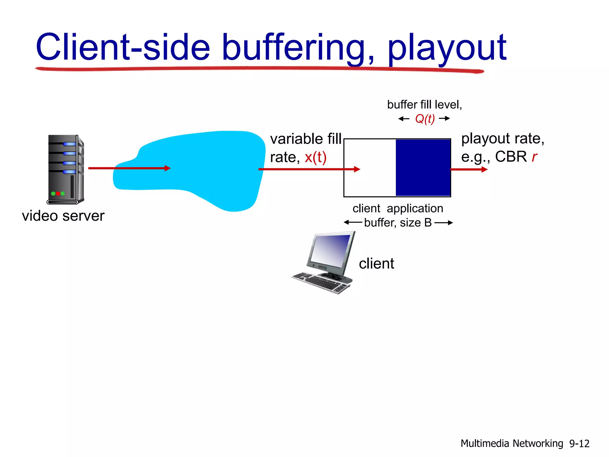 Client-side buffering, playout
variable fill
rate, x(t)
client application
buffer, size B
playout rate,
e.g., CBR r
buffer fill level,
Q(t)
video server
client
9-12Multimedia Networking
 