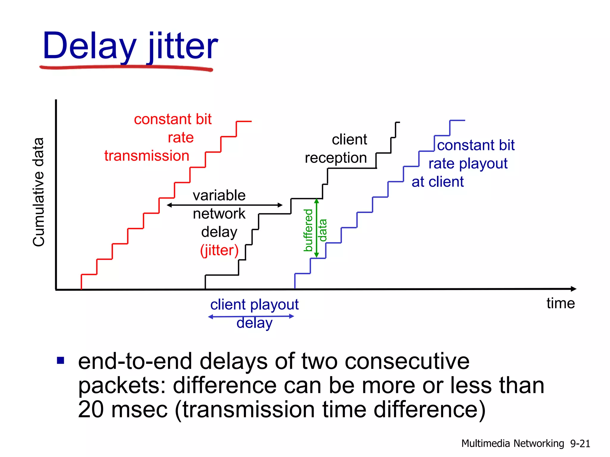 constant bit
rate
transmission
time
variable
network
delay
(jitter)
client
reception
constant bit
rate playout
at client
client playout
delay
buffered
data
Delay jitter
 end-to-end delays of two consecutive
packets: difference can be more or less than
20 msec (transmission time difference)
9-21Multimedia Networking
 