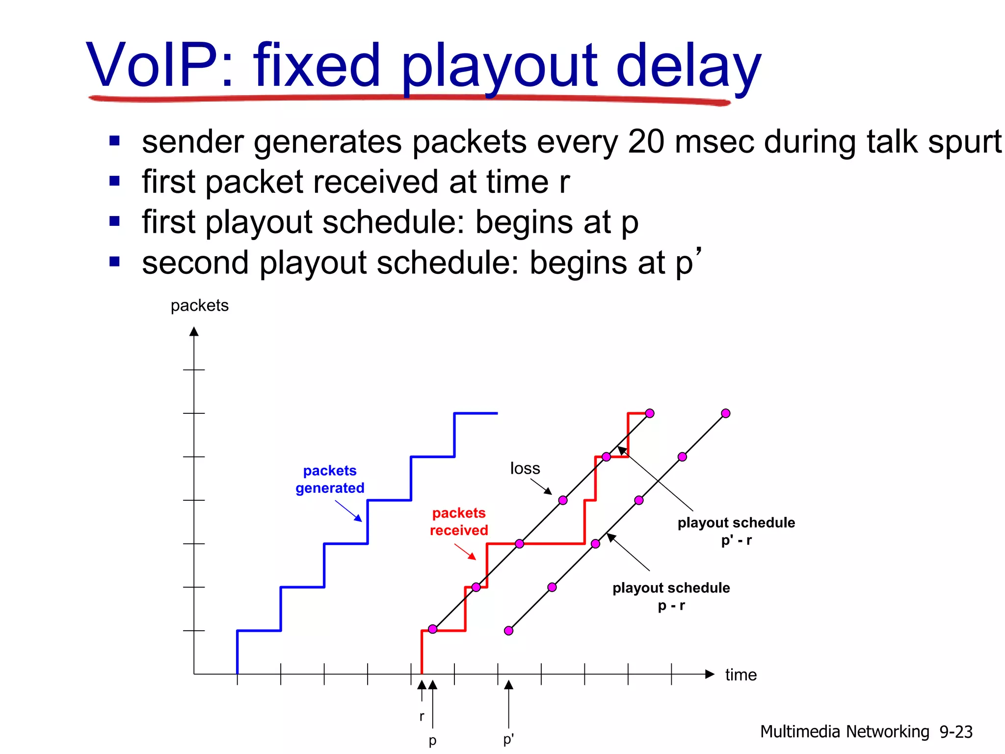 packets
time
packets
generated
packets
received
loss
r
p p'
playout schedule
p' - r
playout schedule
p - r
 sender generates packets every 20 msec during talk spurt.
 first packet received at time r
 first playout schedule: begins at p
 second playout schedule: begins at p’
VoIP: fixed playout delay
9-23Multimedia Networking
 