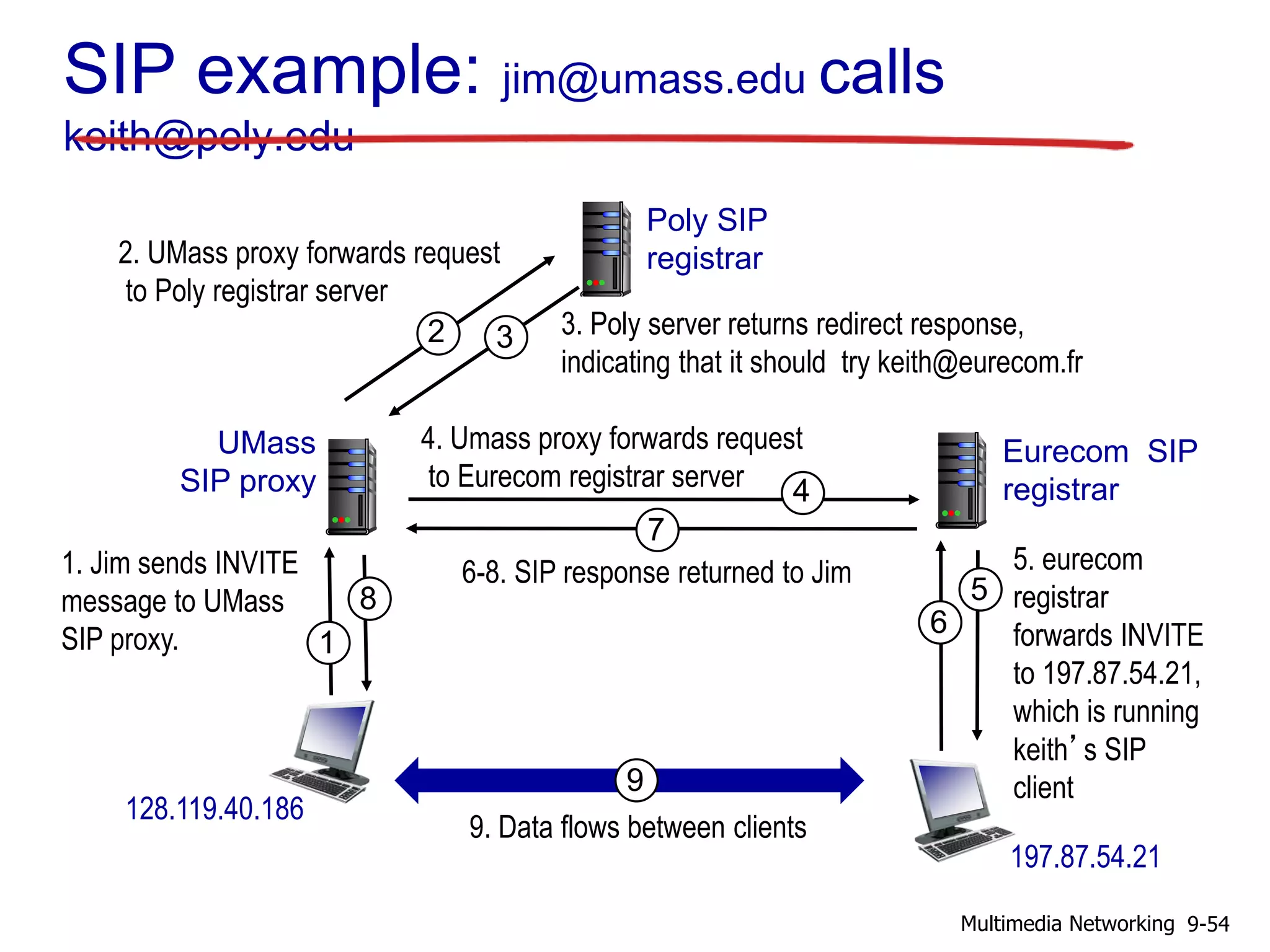 SIP example: jim@umass.edu calls
keith@poly.edu
1
1. Jim sends INVITE
message to UMass
SIP proxy.
2. UMass proxy forwards request
to Poly registrar server
2 3. Poly server returns redirect response,
indicating that it should try keith@eurecom.fr
3
5. eurecom
registrar
forwards INVITE
to 197.87.54.21,
which is running
keith’s SIP
client
5
4
4. Umass proxy forwards request
to Eurecom registrar server
8
6
7
6-8. SIP response returned to Jim
9
9. Data flows between clients
UMass
SIP proxy
Poly SIP
registrar
Eurecom SIP
registrar
197.87.54.21
128.119.40.186
9-54Multimedia Networking
 