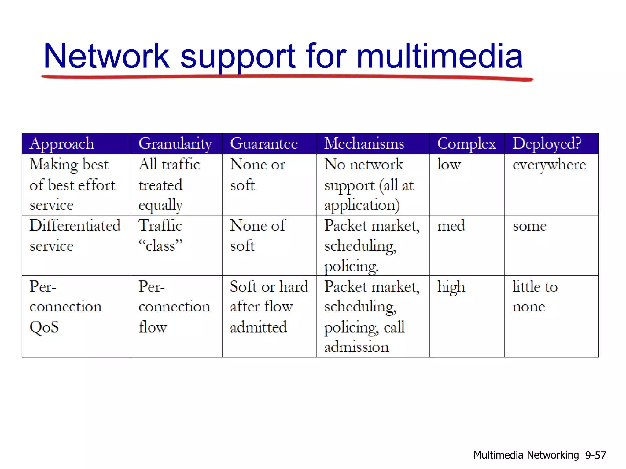 Network support for multimedia
9-57Multimedia Networking
 