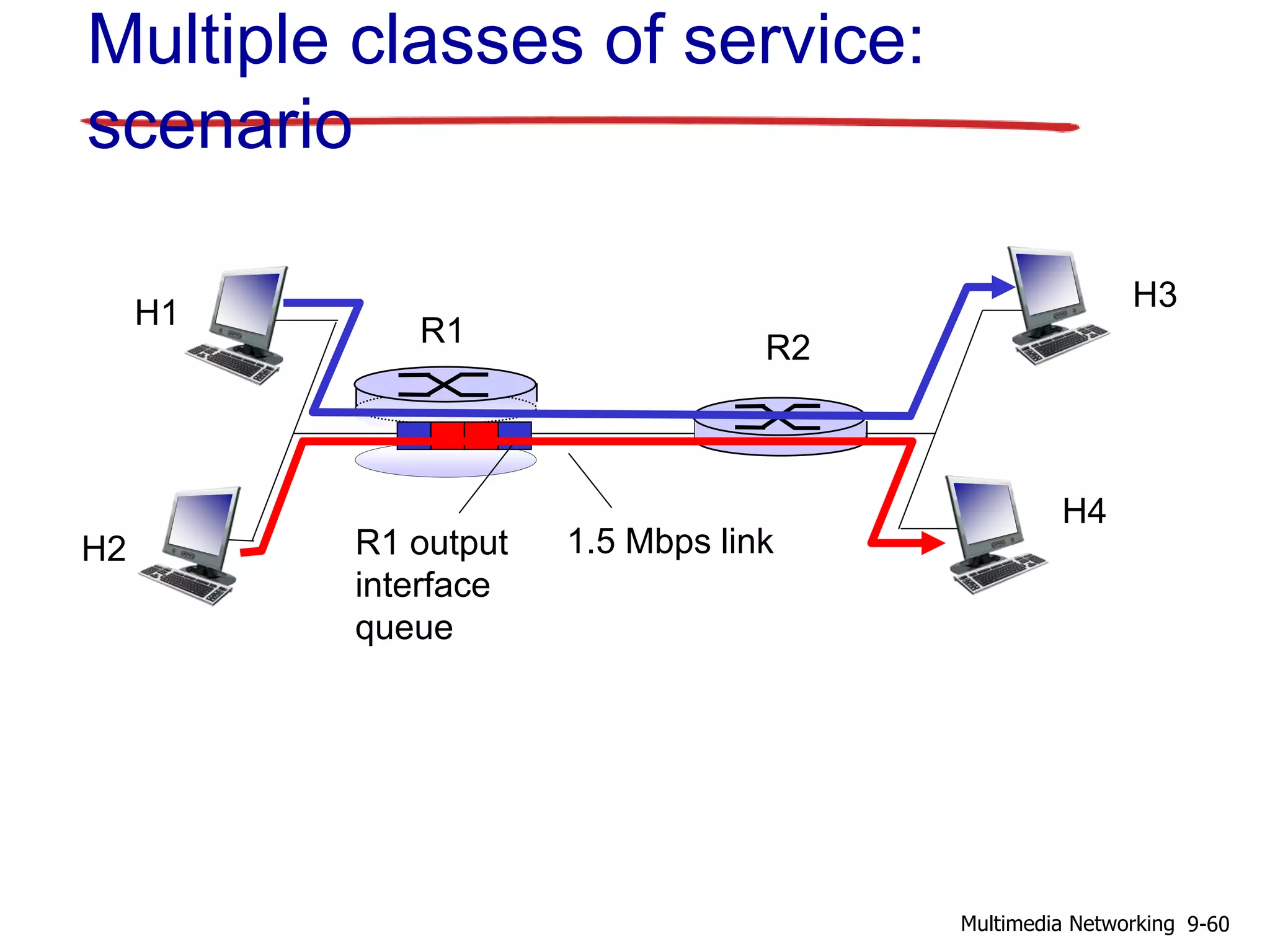Multiple classes of service:
scenario
R1 R2
H1
H2
H3
H4
1.5 Mbps linkR1 output
interface
queue
9-60Multimedia Networking
 