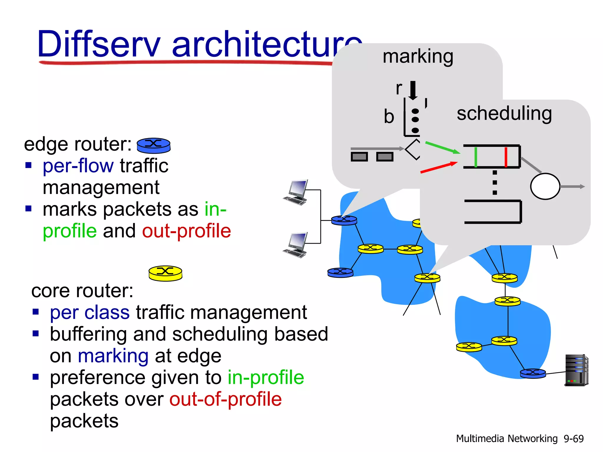edge router:
 per-flow traffic
management
 marks packets as in-
profile and out-profile
core router:
 per class traffic management
 buffering and scheduling based
on marking at edge
 preference given to in-profile
packets over out-of-profile
packets
Diffserv architecture
r
b
marking
scheduling
...
9-69Multimedia Networking
 