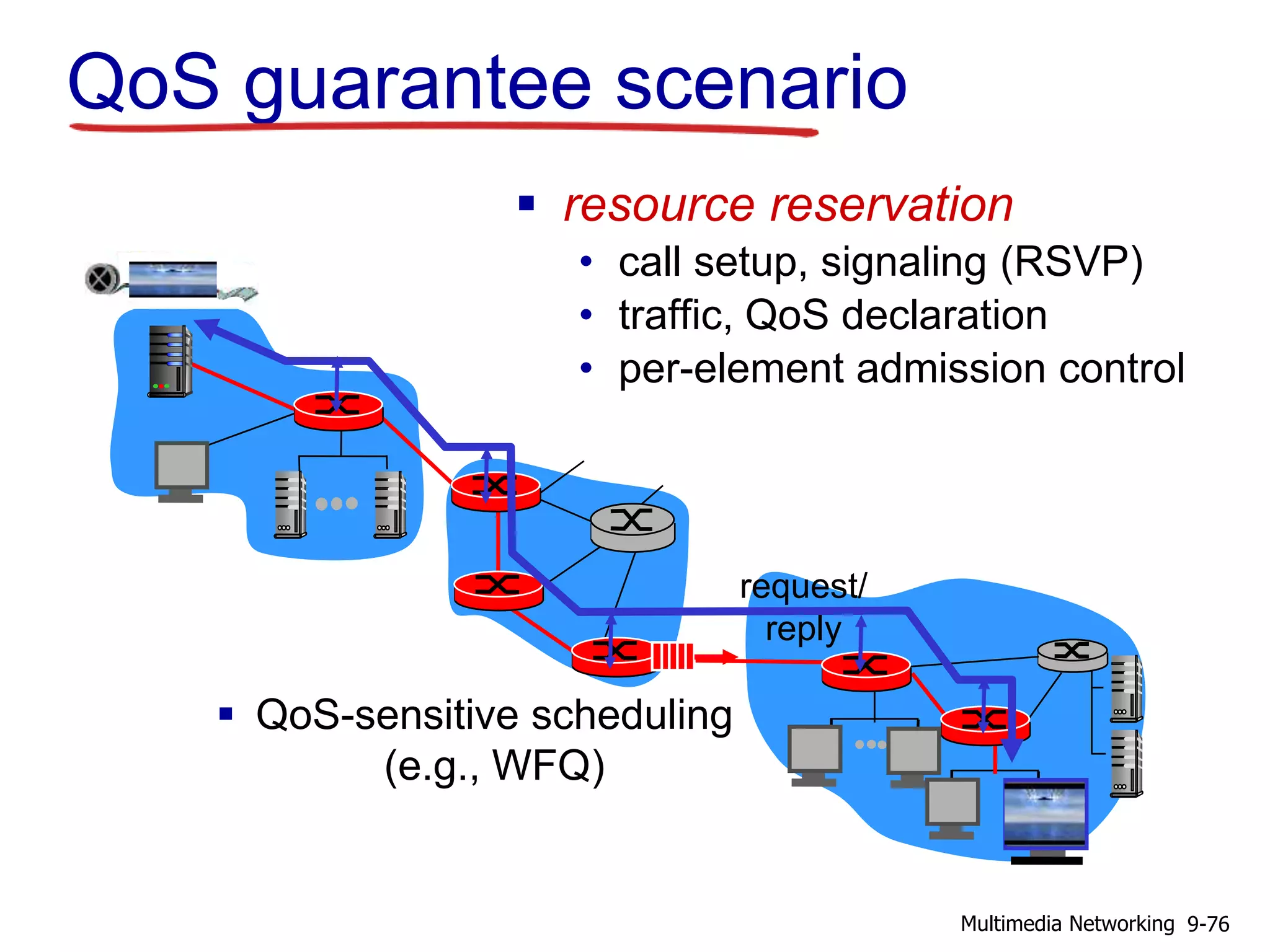QoS guarantee scenario
 resource reservation
• call setup, signaling (RSVP)
• traffic, QoS declaration
• per-element admission control
 QoS-sensitive scheduling
(e.g., WFQ)
request/
reply
9-76Multimedia Networking
 