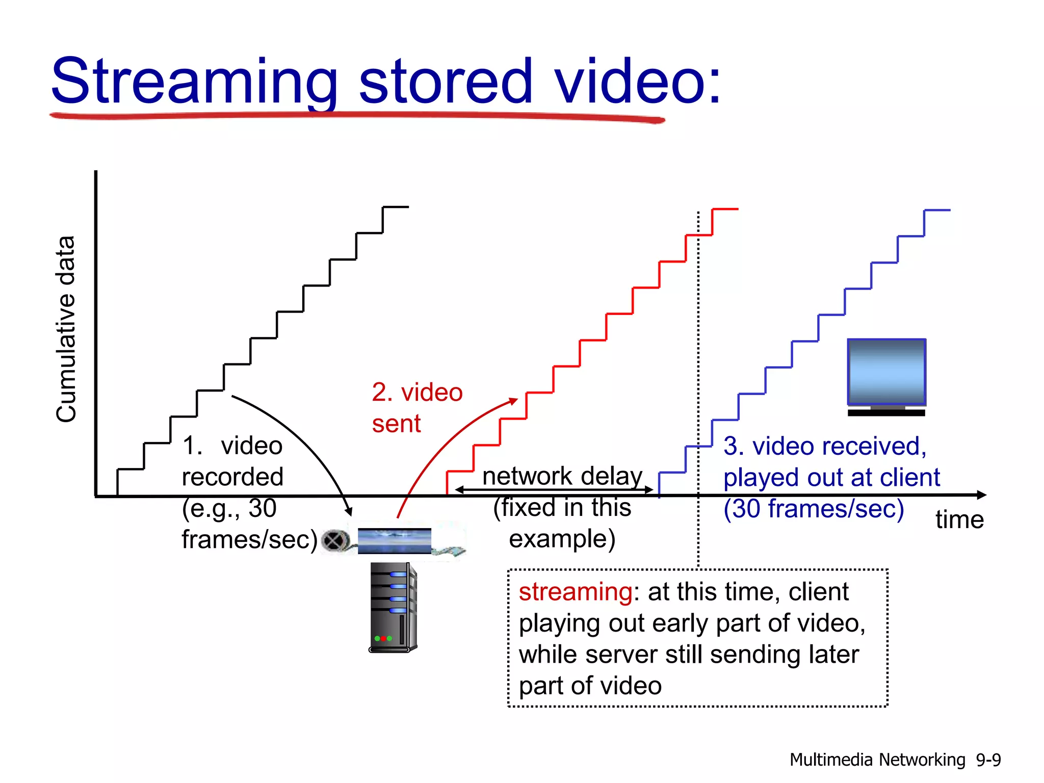 Streaming stored video:
1. video
recorded
(e.g., 30
frames/sec)
2. video
sent
streaming: at this time, client
playing out early part of video,
while server still sending later
part of video
network delay
(fixed in this
example)
time
3. video received,
played out at client
(30 frames/sec)
9-9Multimedia Networking
 