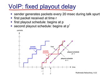 packets
time
packets
generated
packets
received
loss
r
p p'
playout schedule
p' - r
playout schedule
p - r
 sender generates packets every 20 msec during talk spurt.
 first packet received at time r
 first playout schedule: begins at p
 second playout schedule: begins at p’
VoIP: fixed playout delay
9-23Multimedia Networking
 