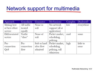 Network support for multimedia
9-57Multimedia Networking
 