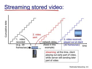 Streaming stored video:
1. video
recorded
(e.g., 30
frames/sec)
2. video
sent
streaming: at this time, client
playing out early part of video,
while server still sending later
part of video
network delay
(fixed in this
example)
time
3. video received,
played out at client
(30 frames/sec)
9-9Multimedia Networking
 