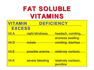 FAT SOLUBLE
          VITAMINS
VITAMIN           DEFICIENCY
 EXCESS
Vit A   night blindness   headach, vomiting,
                          anorexia swelling
Vit D   rickets           vomiting, diarrhea

Vit E   possible anemia   relatively nontoxic

Vit K   severe bleeding   relatively nontoxic,
                          jaundice
 