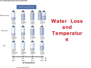 Water Loss
   and
Temperatur
    e
 
