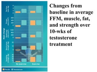 Changes from
baseline in average
FFM, muscle, fat,
and strength over
10-wks of
testosterone
treatment
 