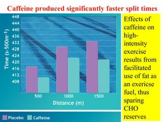 Caffeine produced significantly faster split times
                                      Effects of
                                      caffeine on
                                      high-
                                      intensity
                                      exercise
                                      results from
                                      facilitated
                                      use of fat as
                                      an exericse
                                      fuel, thus
                                      sparing
                                      CHO
                                      reserves
 