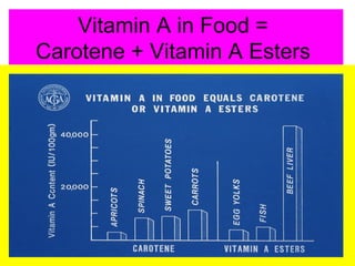 Vitamin A in Food =
Carotene + Vitamin A Esters
 