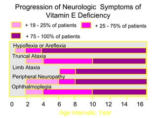 Progression of Neurologic Symptoms of
             Vitamin E Deficiency
      + 19 - 25% of patients     + 25 - 75% of patients

       + 75 - 100% of patients
Hypoflexia or Areflexia

Truncal Ataxia

Limb Ataxia
Peripheral Neuropathy
Ophthalmoplegia


0      2      4     6     8     10 12       14    16
                     Age intervals, Year
 