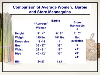 Comparison of Average Women,  Barbie and Store Mannequins “ Average” Women Barbie  Store  M annequin s Height Weight Dress size Bust Waist Hips BMI 5 ’  4” 145 lbs. 11 -14 36 - 37 ” 29 - 31 ” 40 - 42 ” 24.97 6 ’  0 ” 101 lbs 4 39 ” 19 ” 33 ” 13.7 6 ’  0 ” Not available 6 34” 23” 34” 
