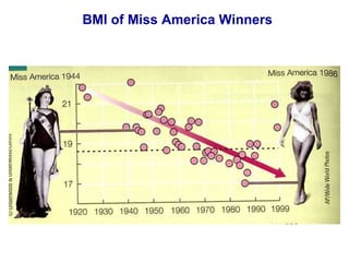 BMI of Miss America Winners 