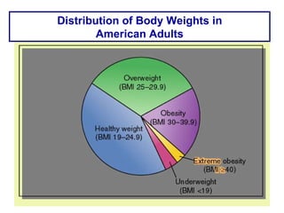 Distribution of Body Weights in American Adults 