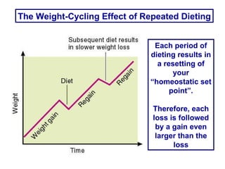 The Weight-Cycling Effect of Repeated Dieting Each period of dieting results in a resetting of your “homeostatic set point”. Therefore, each loss is followed by a gain even larger than the loss 
