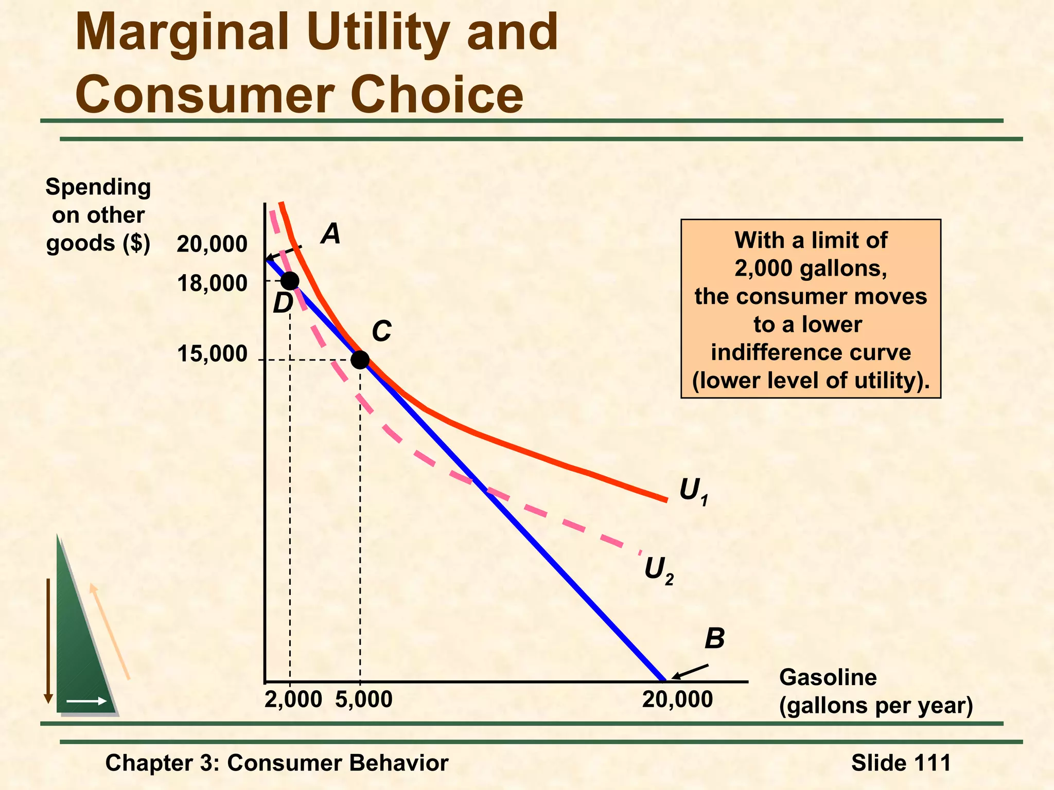 Marginal Utility and Consumer Choice Gasoline (gallons per year) Spending on other goods ($) 20,000 B 20,000 A 5,000 U 1 C 15,000 2,000 D With a limit of 2,000 gallons, the consumer moves to a lower indifference curve (lower level of utility). 18,000 U 2