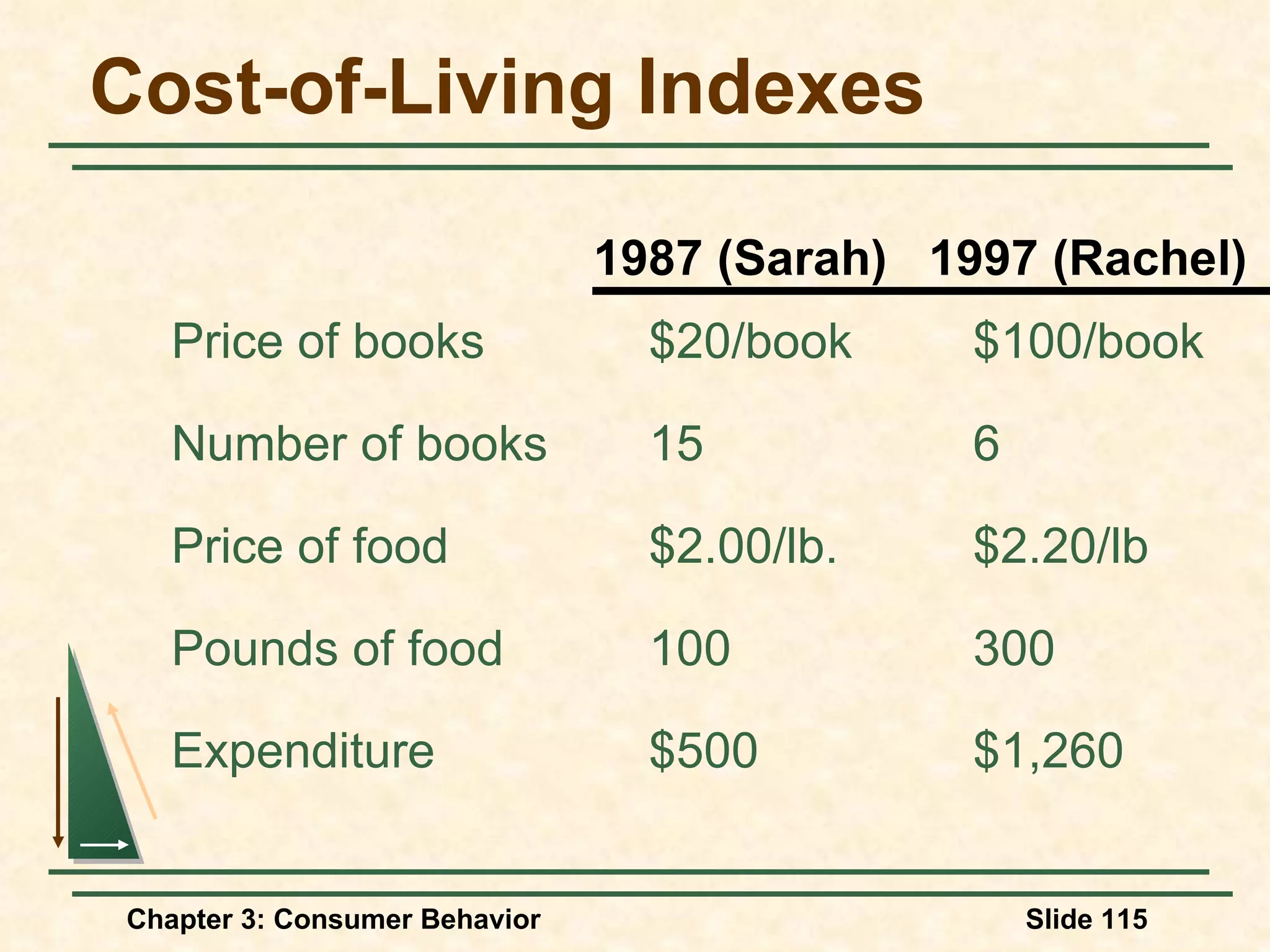 Cost-of-Living Indexes Price of books $20/book $100/book Number of books 15 6 Price of food $2.00/lb. $2.20/lb Pounds of food 100 300 Expenditure $500 $1,260 1987 (Sarah) 1997 (Rachel)