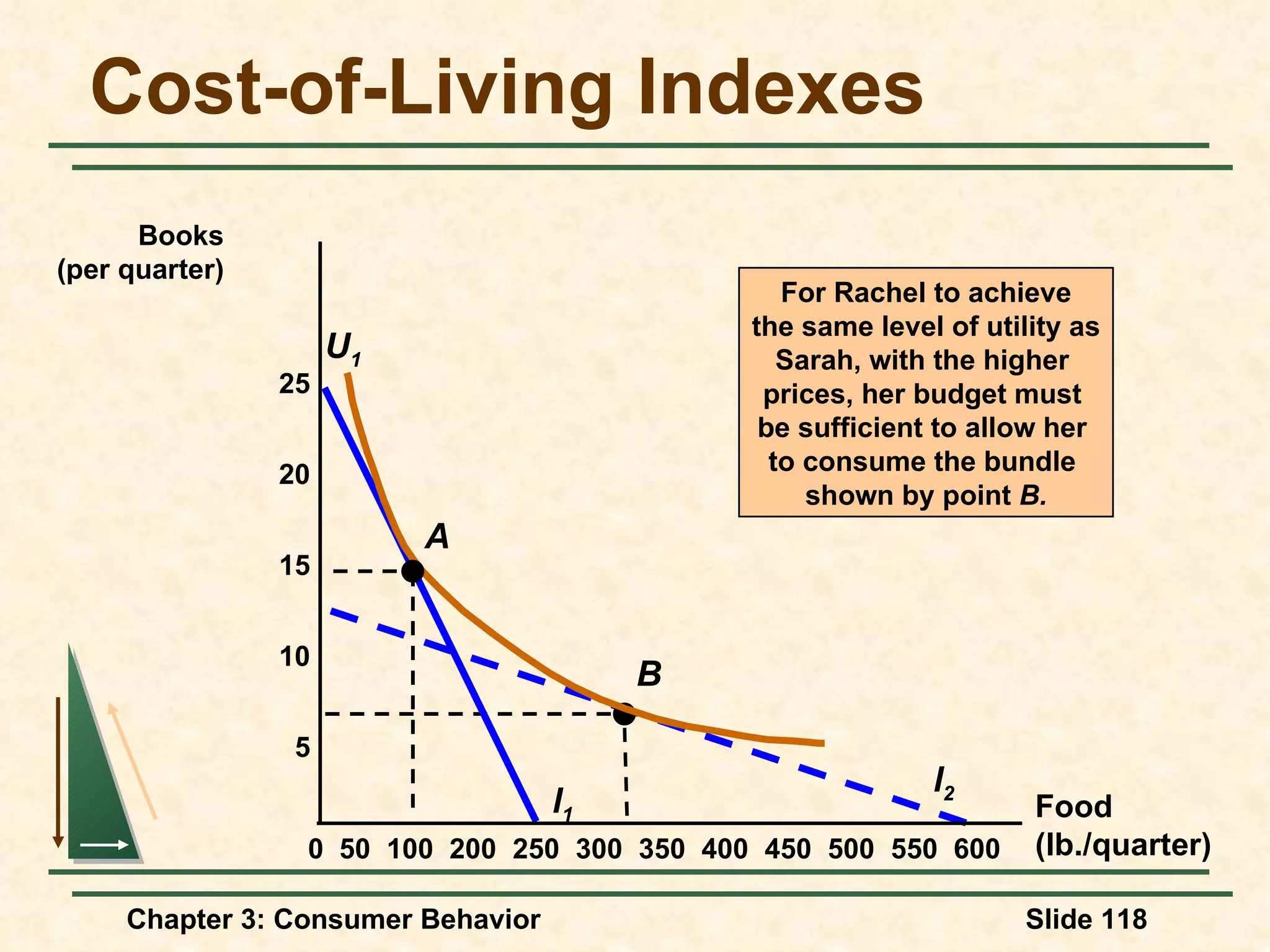 Cost-of-Living Indexes Food (lb./quarter) Books (per quarter) 450 25 20 15 10 5 0 600 50 100 200 250 300 350 400 550 500 For Rachel to achieve the same level of utility as Sarah, with the higher prices, her budget must be sufficient to allow her to consume the bundle shown by point B. l 2 B l 1 U 1 A