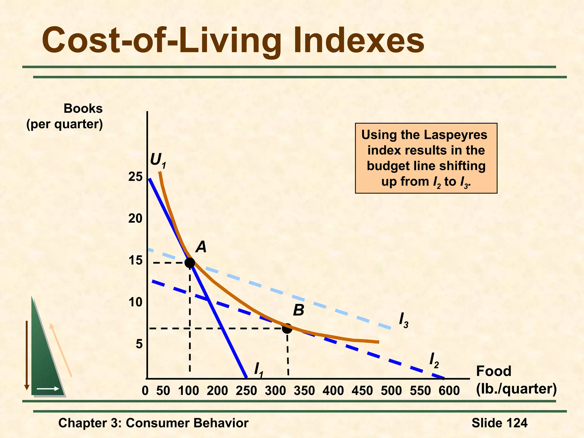 Cost-of-Living Indexes l 2 Food (lb./quarter) Books (per quarter) 450 25 20 15 10 5 0 600 50 100 200 250 300 350 400 550 500 Using the Laspeyres index results in the budget line shifting up from I 2 to I 3 . l 3 B l 1 U 1 A