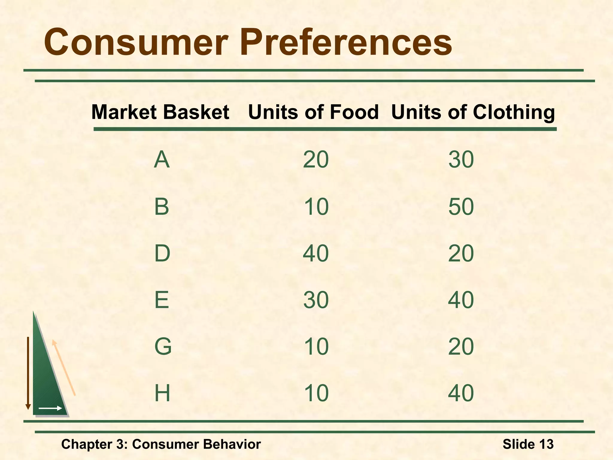 Consumer Preferences A 20 30 B 10 50 D 40 20 E 30 40 G 10 20 H 10 40 Market Basket Units of Food Units of Clothing
