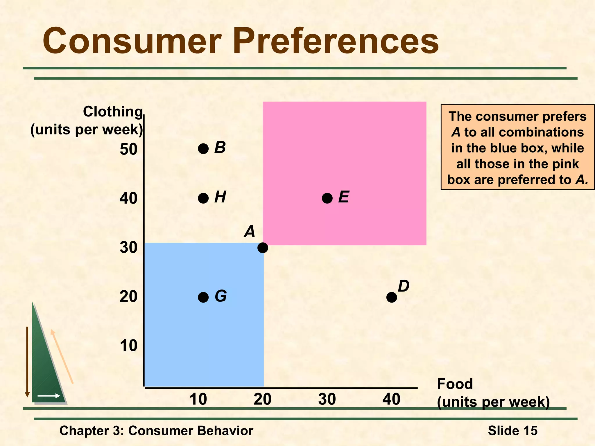 Consumer Preferences Food (units per week) 10 20 30 40 10 20 30 40 Clothing (units per week) 50 The consumer prefers A to all combinations in the blue box, while all those in the pink box are preferred to A. G A E H B D