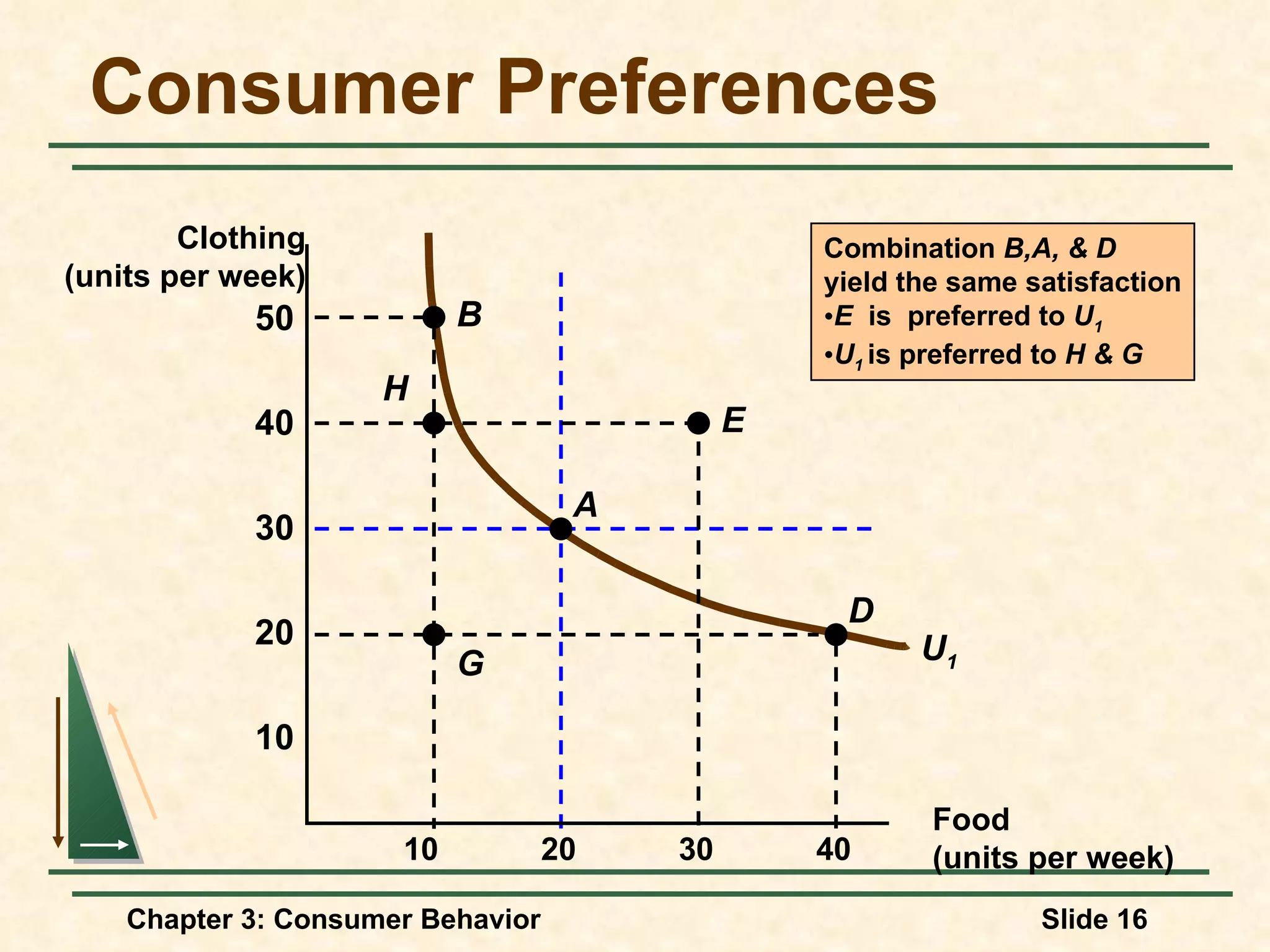 Consumer Preferences Food (units per week) 10 20 30 40 10 20 30 40 Clothing (units per week) 50 U 1 Combination B,A, & D yield the same satisfaction E is preferred to U 1 U 1 is preferred to H & G G D A E H B