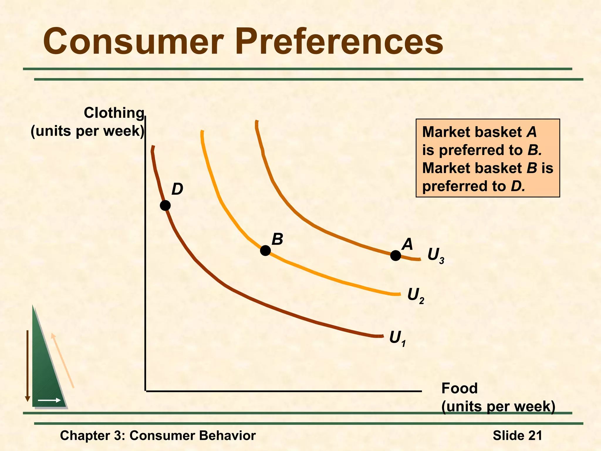 Consumer Preferences Food (units per week) Clothing (units per week) U 2 U 3 U 1 A B D Market basket A is preferred to B. Market basket B is preferred to D.