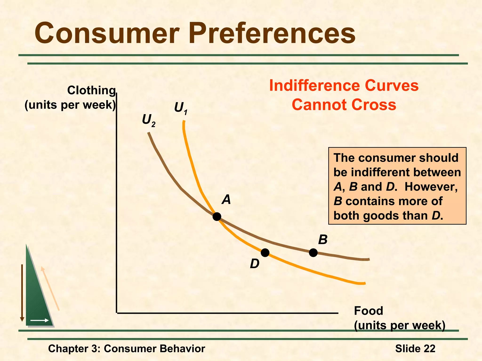Consumer Preferences Food (units per week) Clothing (units per week) Indifference Curves Cannot Cross U 1 U 2 A D B The consumer should be indifferent between A , B and D . However, B contains more of both goods than D .