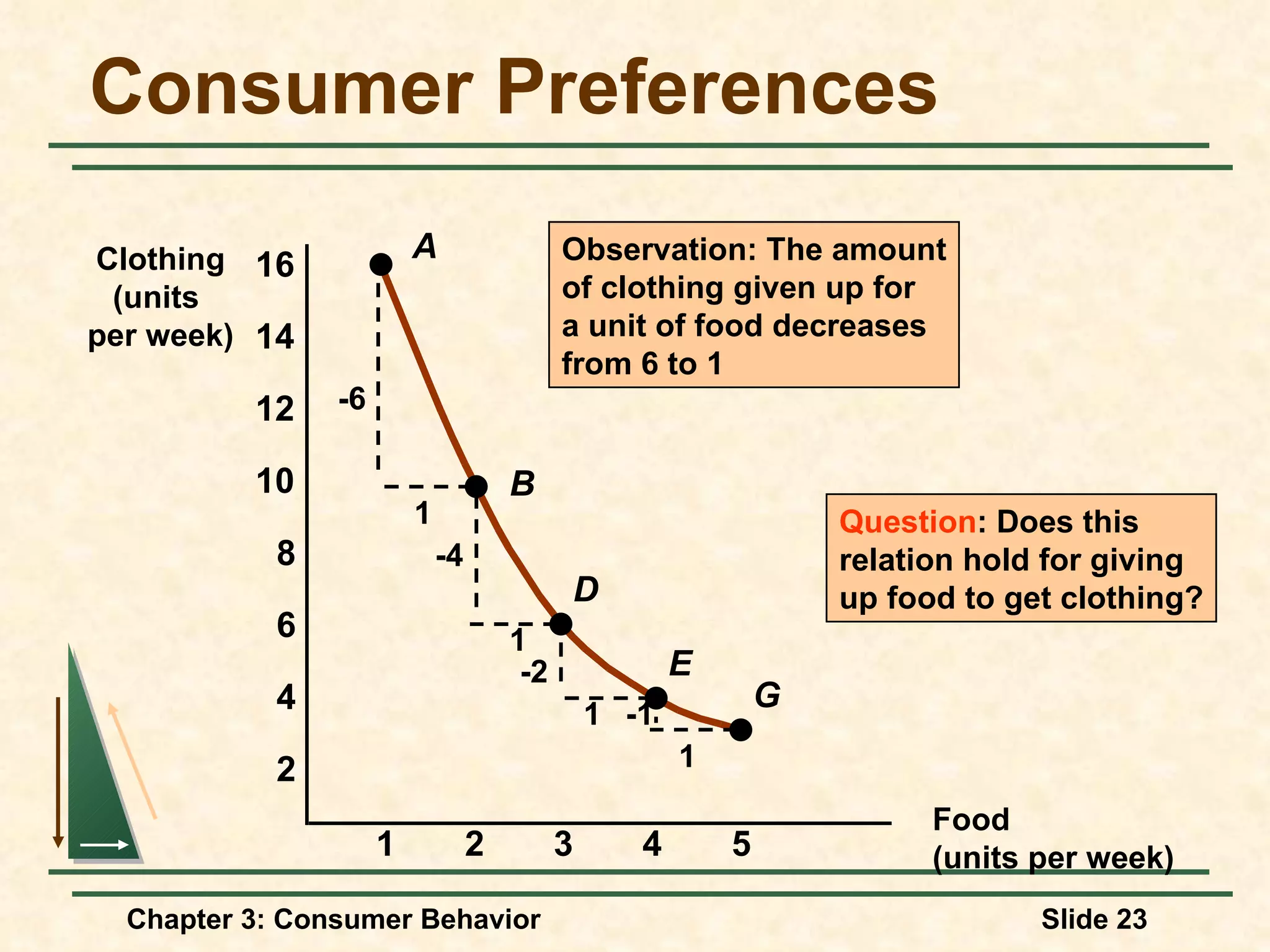 Consumer Preferences Food (units per week) Clothing (units per week) 2 3 4 5 1 2 4 6 8 10 12 14 16 Question : Does this relation hold for giving up food to get clothing? A B D E G -1 -6 1 1 -4 -2 1 1 Observation: The amount of clothing given up for a unit of food decreases from 6 to 1