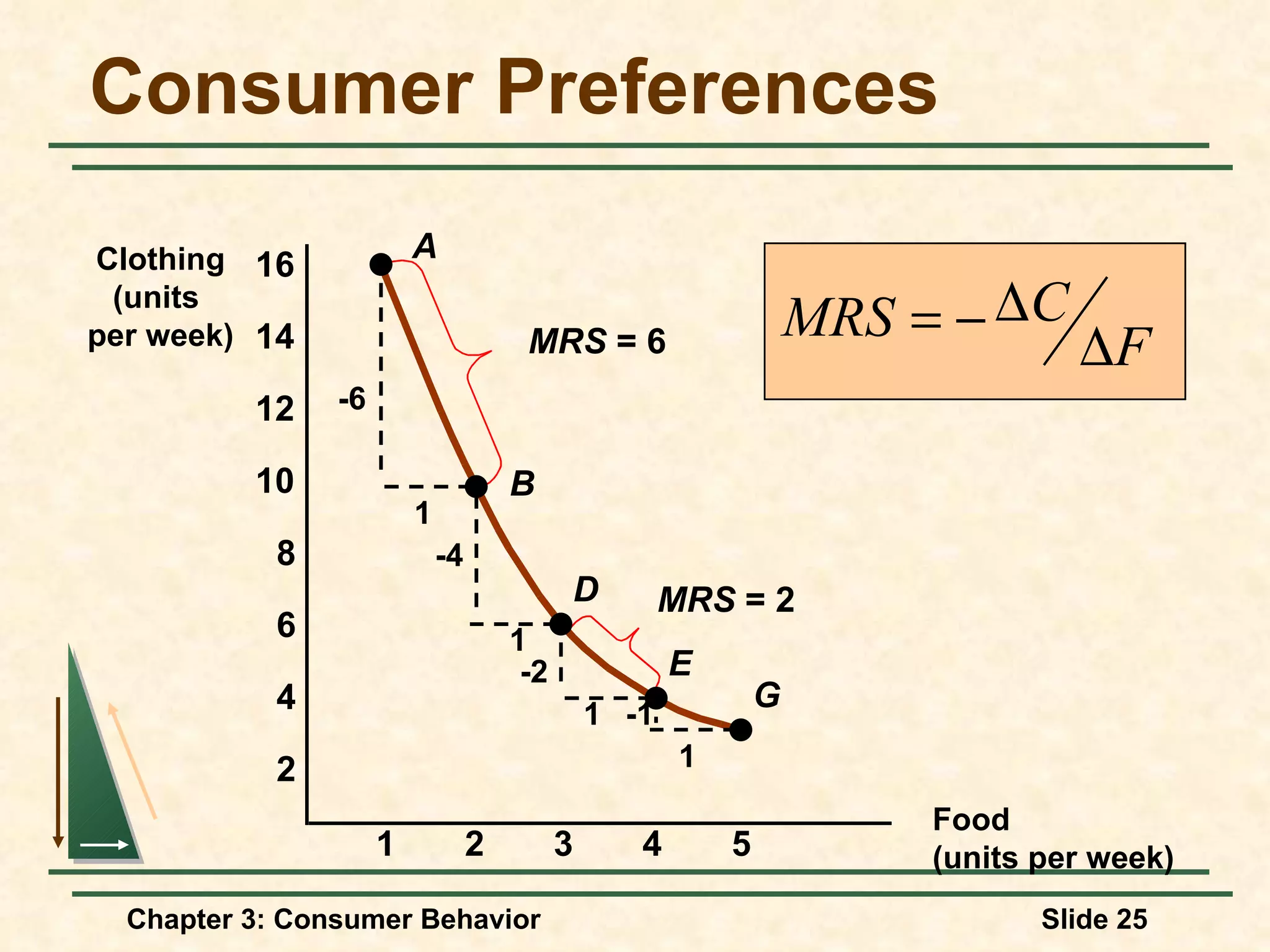 Consumer Preferences Food (units per week) Clothing (units per week) 2 3 4 5 1 2 4 6 8 10 12 14 16 A B D E G -6 1 1 1 1 -4 -2 -1 MRS = 6 MRS = 2