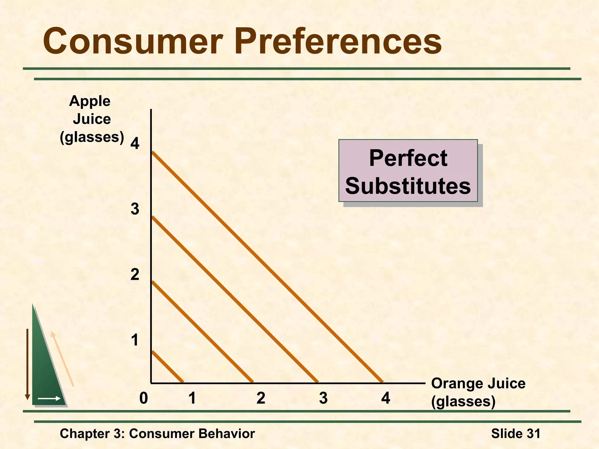 Consumer Preferences Orange Juice (glasses) Apple Juice (glasses) 2 3 4 1 1 2 3 4 0 Perfect Substitutes