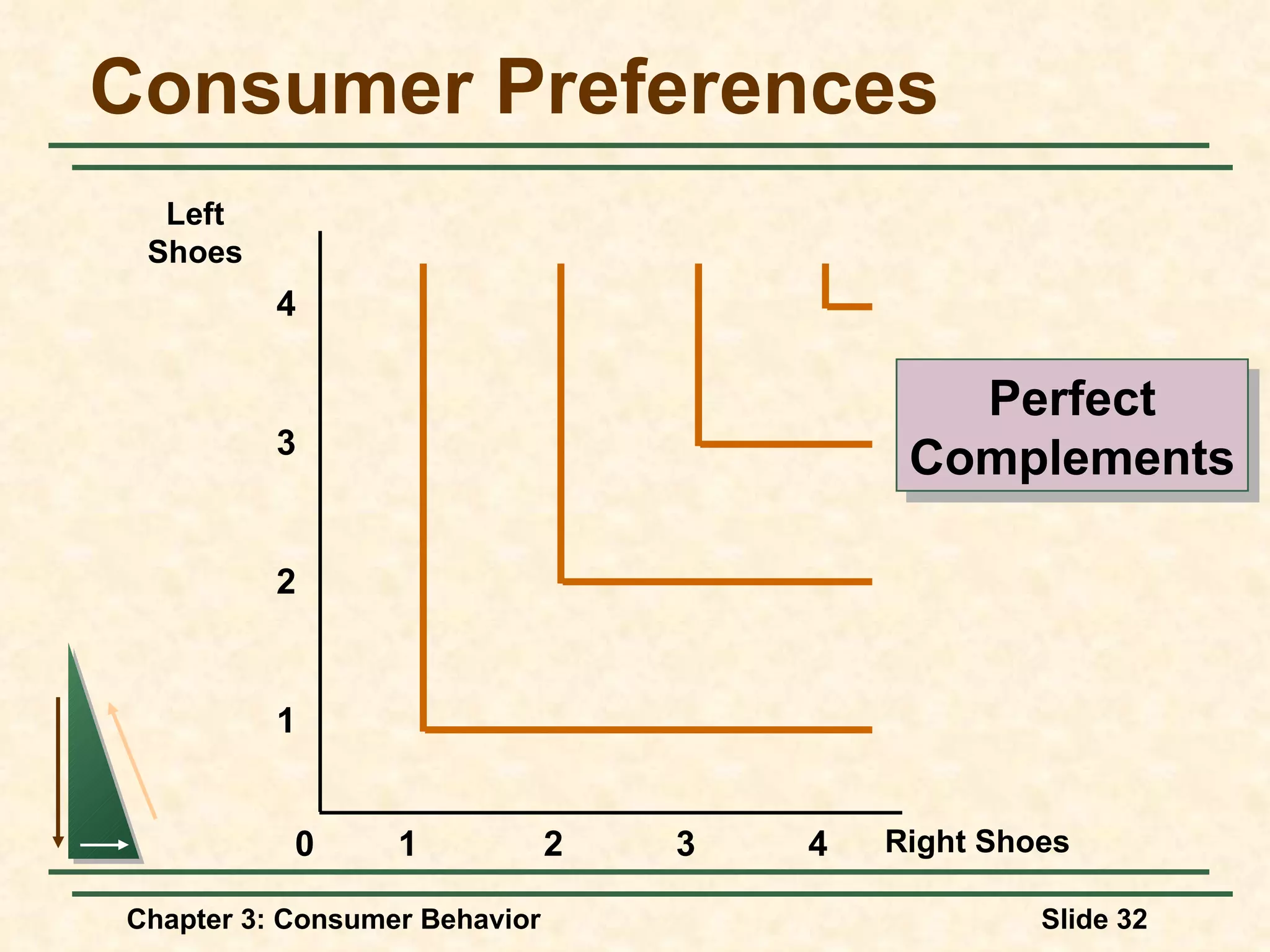 Consumer Preferences Right Shoes Left Shoes 2 3 4 1 1 2 3 4 0 Perfect Complements