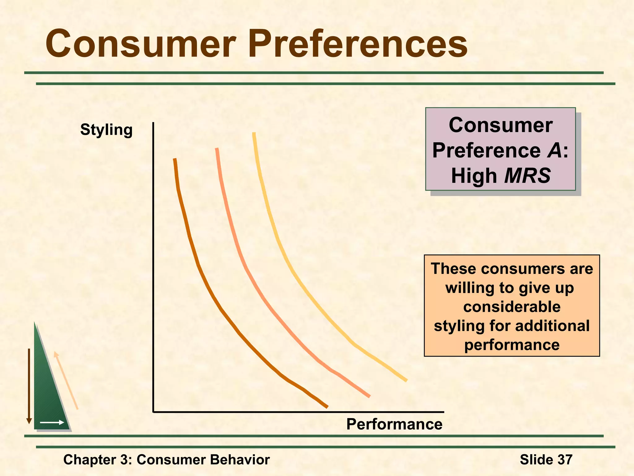 Consumer Preferences Styling Performance Consumer Preference A : High MRS These consumers are willing to give up considerable styling for additional performance
