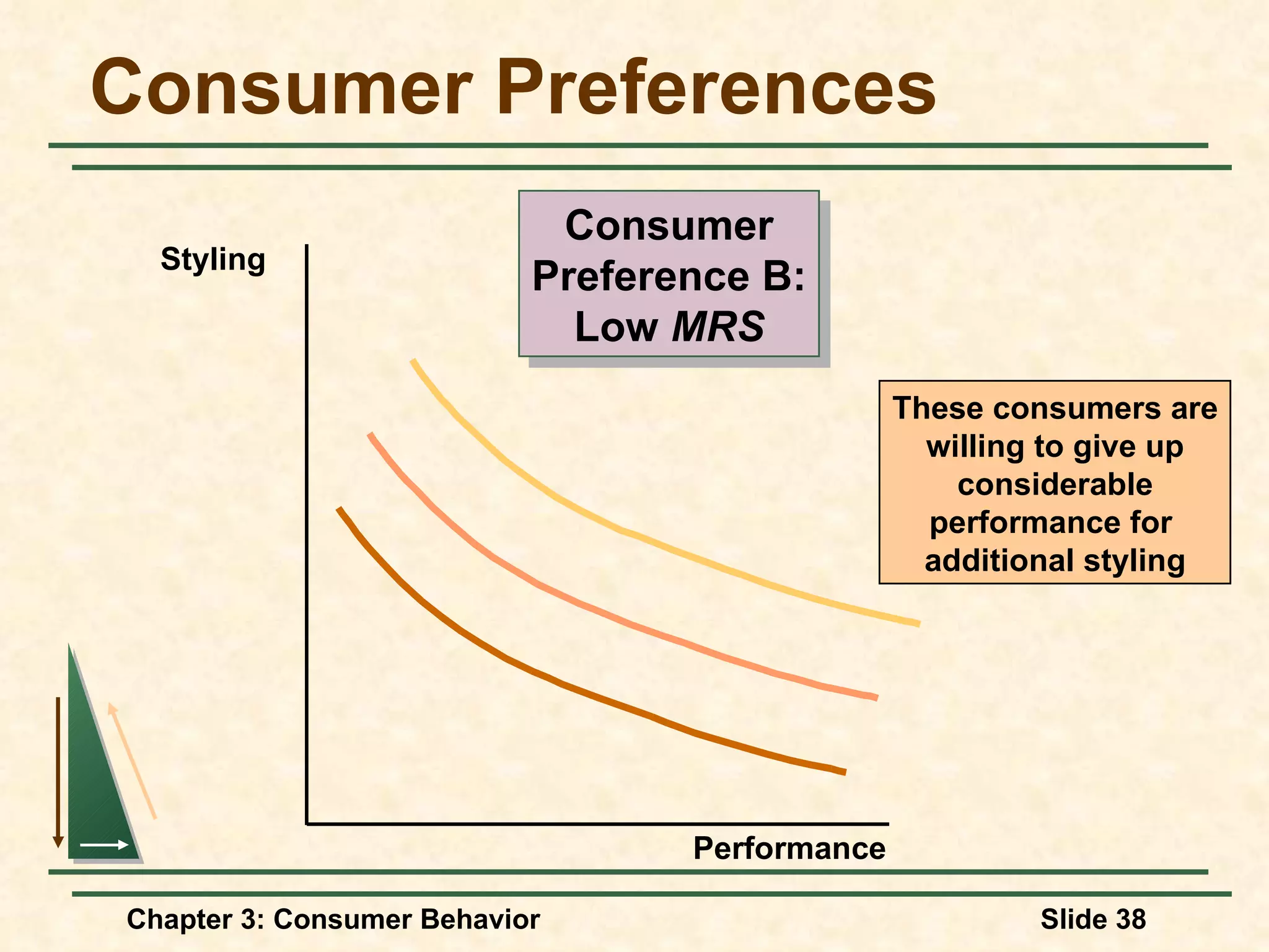 Consumer Preferences Styling Performance Consumer Preference B: Low MRS These consumers are willing to give up considerable performance for additional styling
