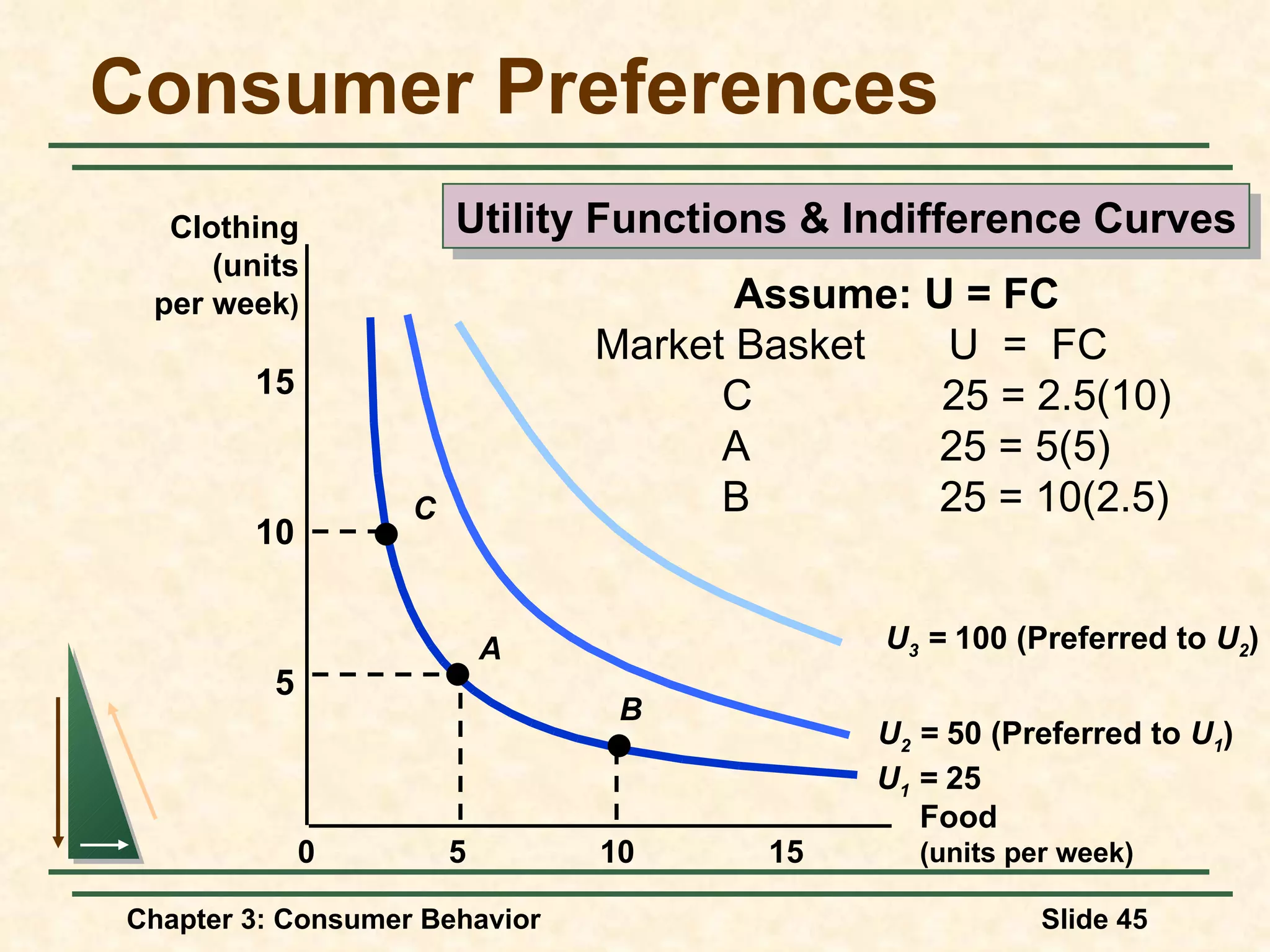 Consumer Preferences Food (units per week) 10 15 5 5 10 15 0 Clothing (units per week ) Utility Functions & Indifference Curves U 1 = 25 U 2 = 50 (Preferred to U 1 ) U 3 = 100 (Preferred to U 2 ) A B C Assume: U = FC Market Basket U = FC C 25 = 2.5(10) A 25 = 5(5) B 25 = 10(2.5)